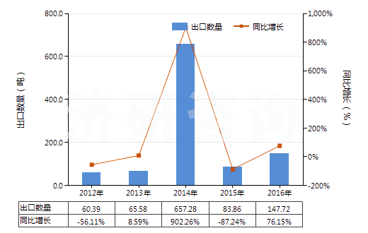 2012-2016年中國生物染色劑及染料指示劑(HS32049010)出口量及增速統(tǒng)計(jì) 2012-2016年中國生物染色劑及染料指示劑(HS32049010)出口量及增速統(tǒng)計(jì)
